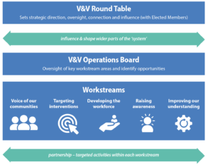 Essex Violence and Vulnerability Partnership - overview